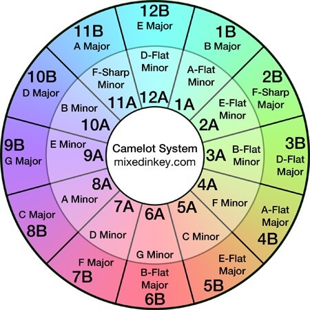 Camelot Chart