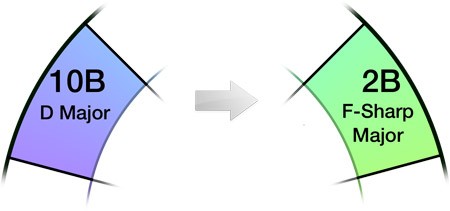 Harmonic Key Chart