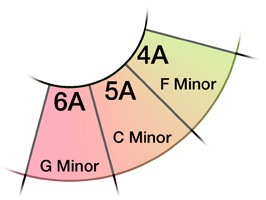 Mixed In Key Key Chart