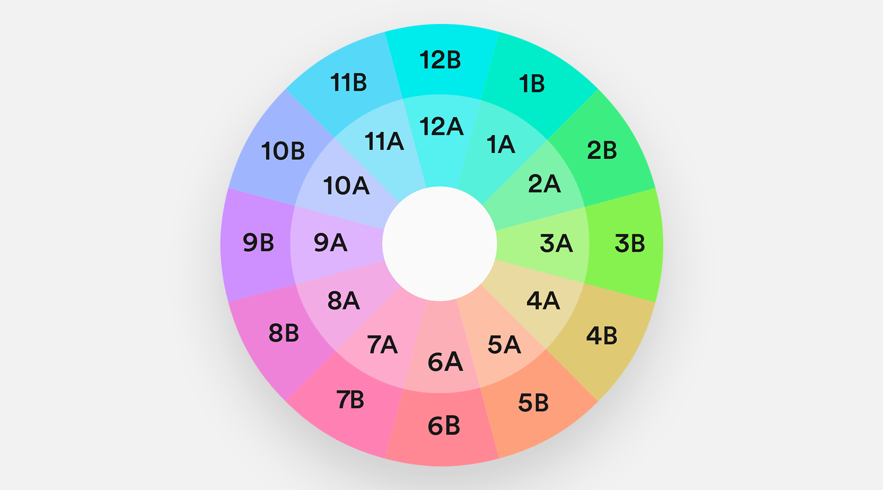 Harmonic Mixing Guide Mixed In Key