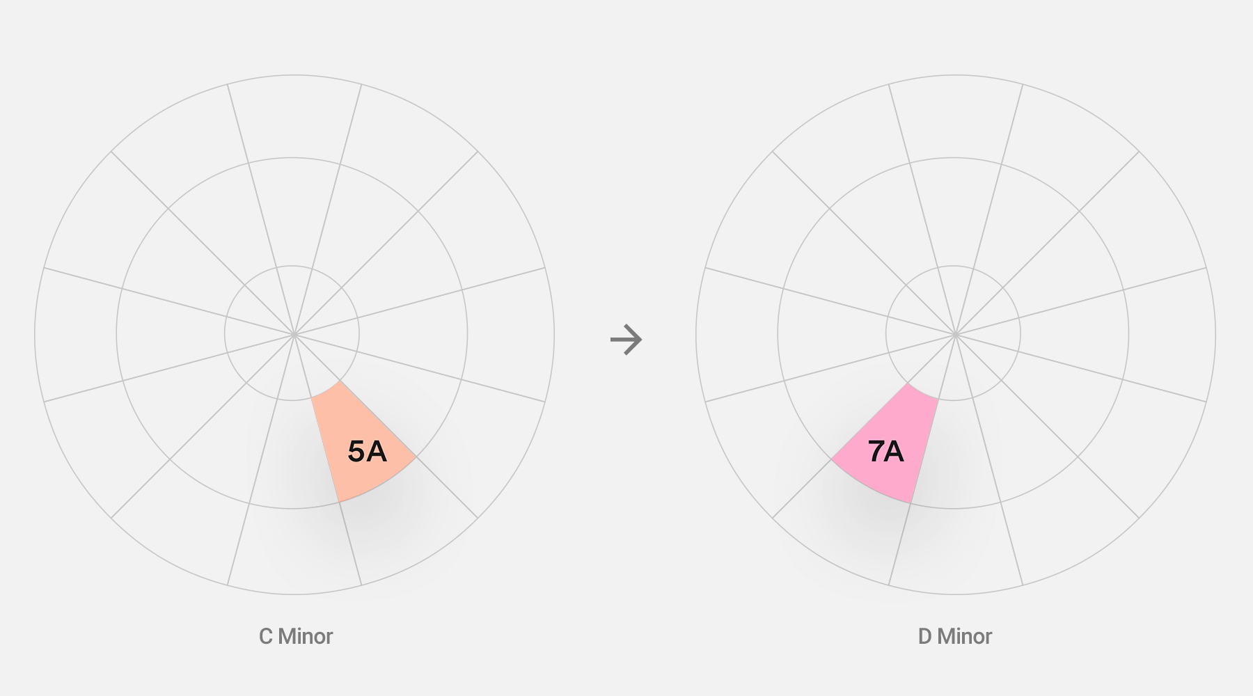 Example of Harmonic Mixing from 5A to 7A