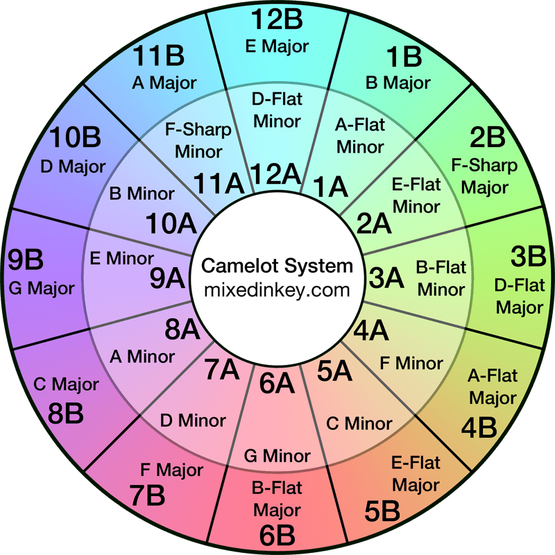 minor music keys