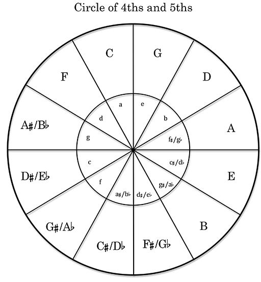 An Introduction to the Modes - Part Two - Mixed In Key