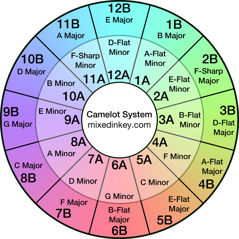 Camelot-Wheel-Mixed-In-Key-Harmonic-Mixing.png