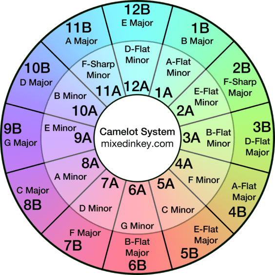 Harmonic Mixing Guide Mixed In Key